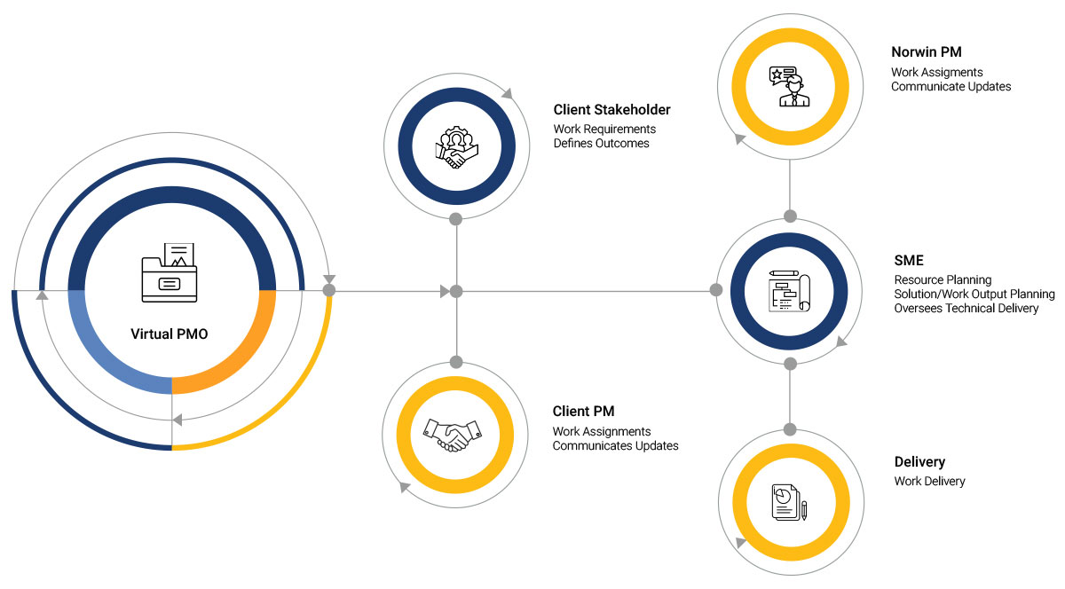 Norwin's solution delivery has continuous oversight from an architect level resource at every stage from pre-engagement through operationalization.